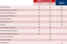 eCAD-mCAD Datenaustausch
